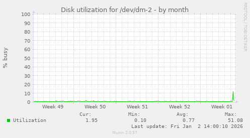 Disk utilization for /dev/dm-2