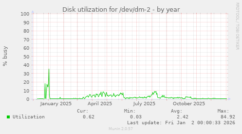 Disk utilization for /dev/dm-2