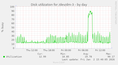 Disk utilization for /dev/dm-3