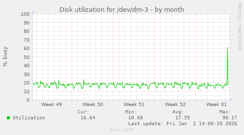 Disk utilization for /dev/dm-3