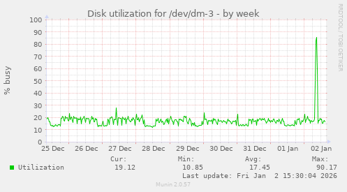 Disk utilization for /dev/dm-3