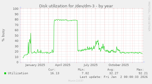 Disk utilization for /dev/dm-3
