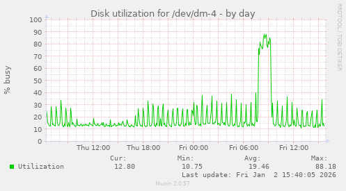 Disk utilization for /dev/dm-4