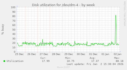 Disk utilization for /dev/dm-4