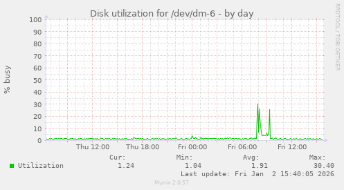 Disk utilization for /dev/dm-6