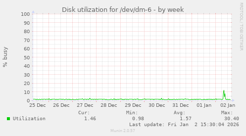 Disk utilization for /dev/dm-6