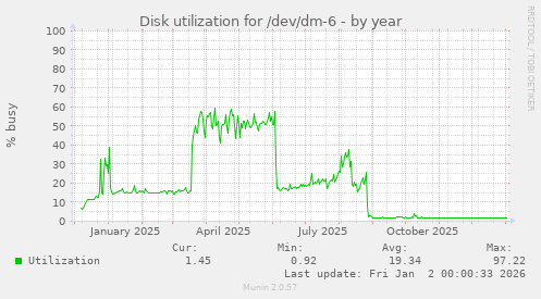 Disk utilization for /dev/dm-6