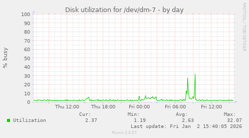 Disk utilization for /dev/dm-7