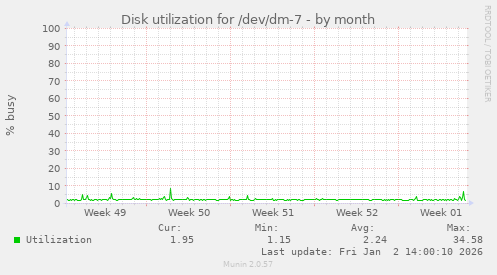 Disk utilization for /dev/dm-7
