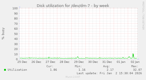 Disk utilization for /dev/dm-7