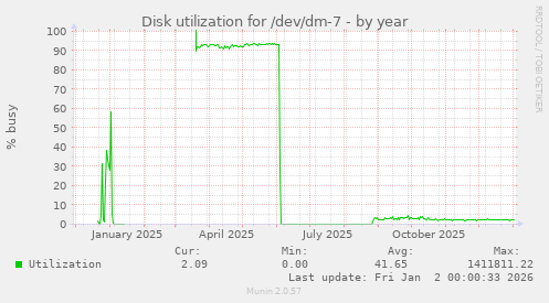 Disk utilization for /dev/dm-7