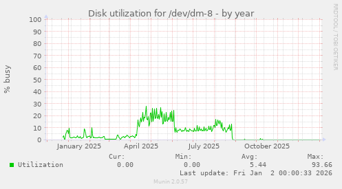Disk utilization for /dev/dm-8