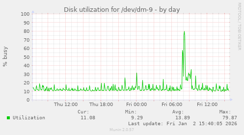Disk utilization for /dev/dm-9