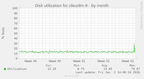 Disk utilization for /dev/dm-9