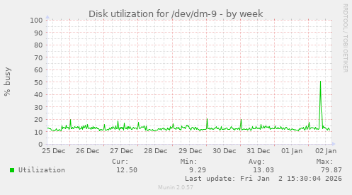Disk utilization for /dev/dm-9