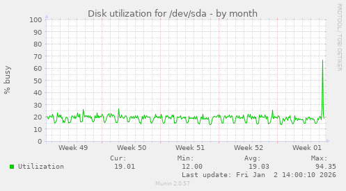 Disk utilization for /dev/sda
