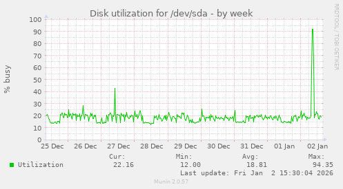 Disk utilization for /dev/sda