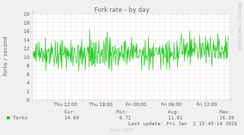 Fork rate