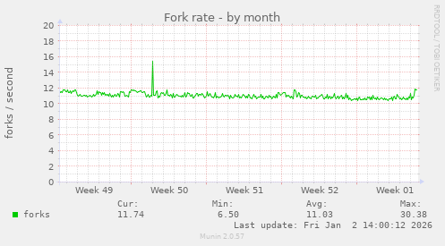 Fork rate