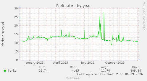 Fork rate