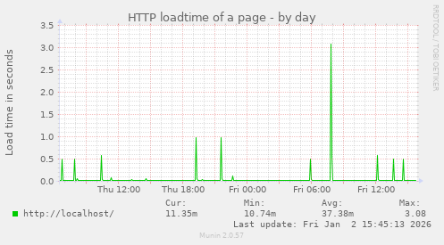 HTTP loadtime of a page