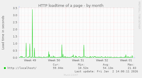 HTTP loadtime of a page