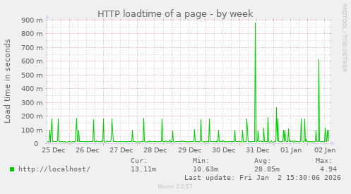 HTTP loadtime of a page