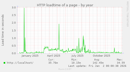 HTTP loadtime of a page