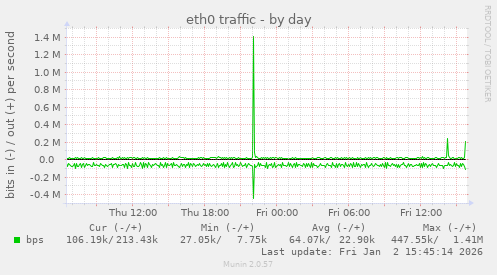 eth0 traffic