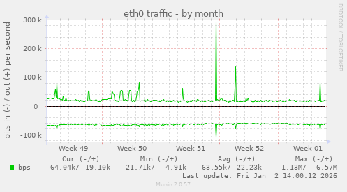 eth0 traffic