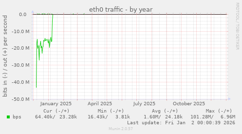 eth0 traffic