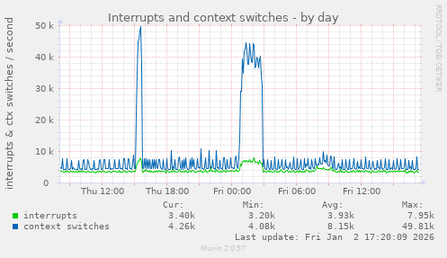 Interrupts and context switches