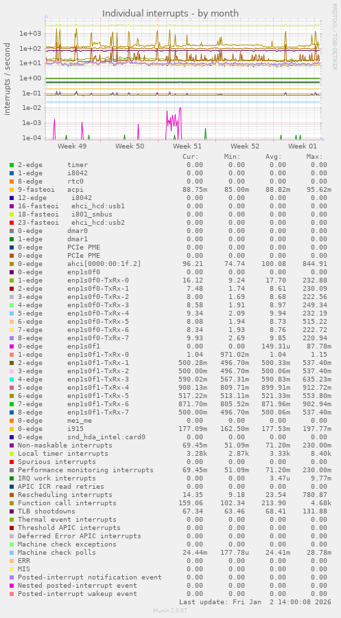 Individual interrupts