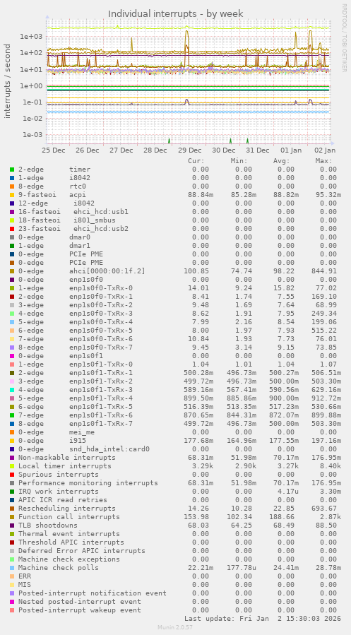 Individual interrupts