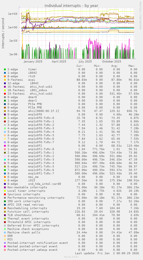 Individual interrupts