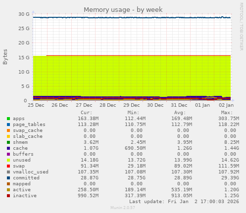 Memory usage