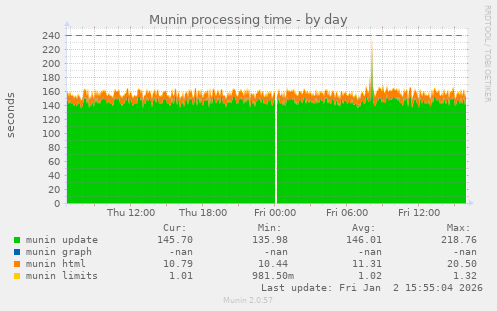 Munin processing time