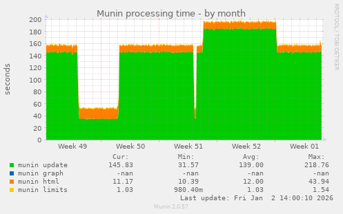 Munin processing time