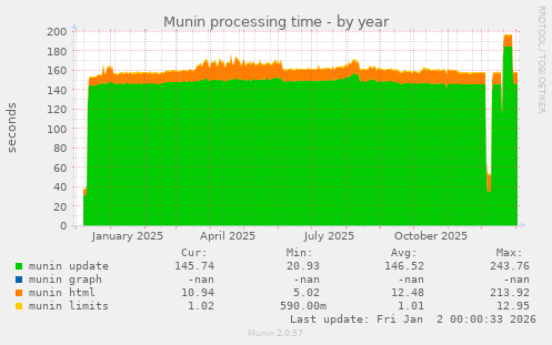 Munin processing time