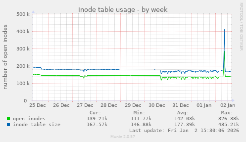 Inode table usage