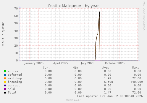 Postfix Mailqueue