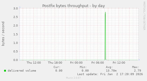 Postfix bytes throughput