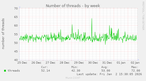 Number of threads