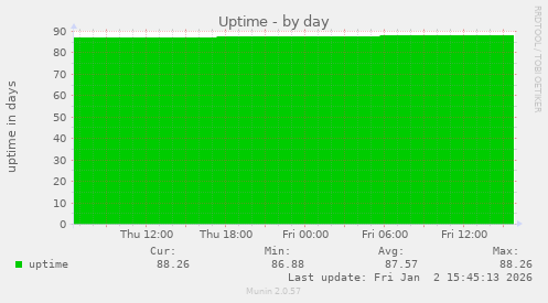 Uptime