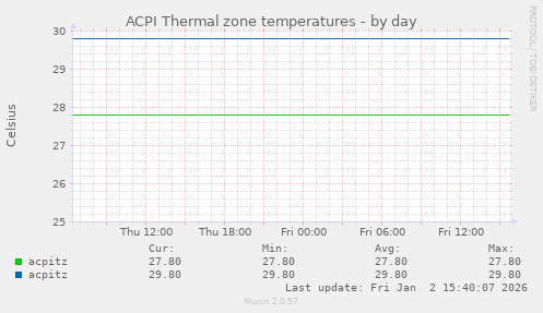 ACPI Thermal zone temperatures