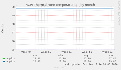 ACPI Thermal zone temperatures