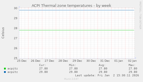 ACPI Thermal zone temperatures