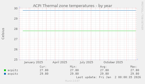ACPI Thermal zone temperatures