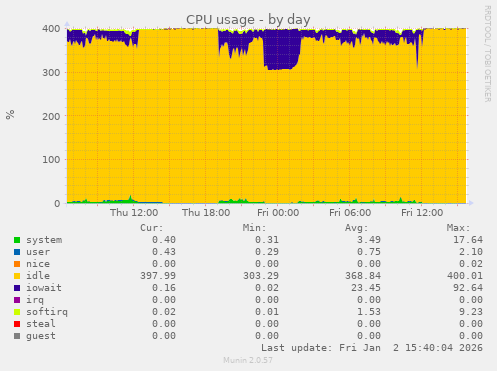 CPU usage