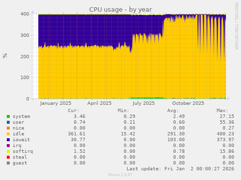 CPU usage